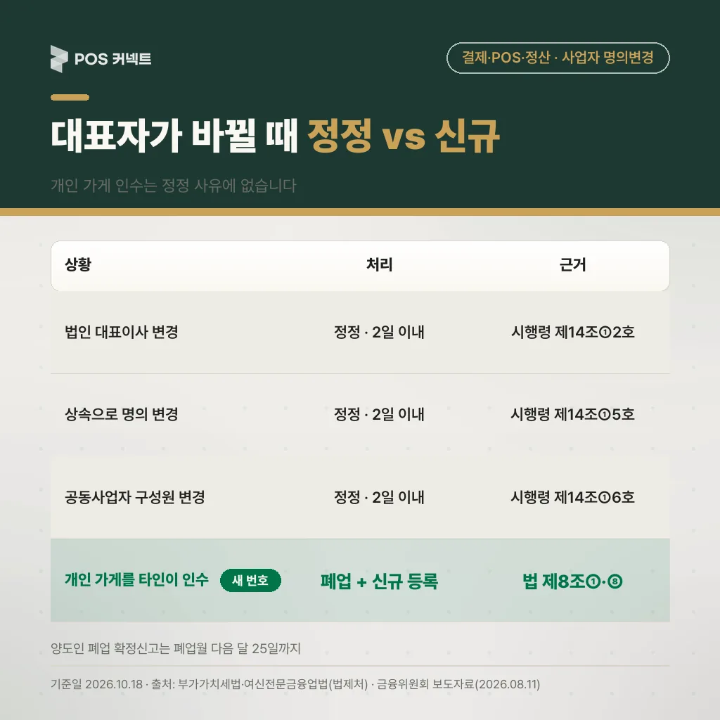 사업자 명의변경 시 사업자등록 정정으로 처리되는 경우와 개인 가게 인수 시 폐업 후 신규 등록 비교표
