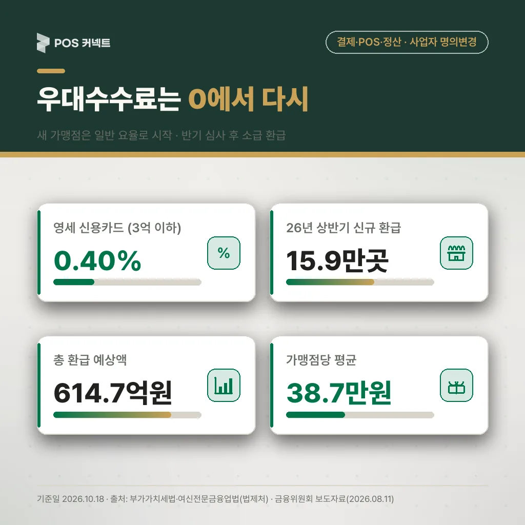 새 사업자의 카드 우대수수료 재판정과 2026년 상반기 신규 가맹점 수수료 환급 규모 수치 카드