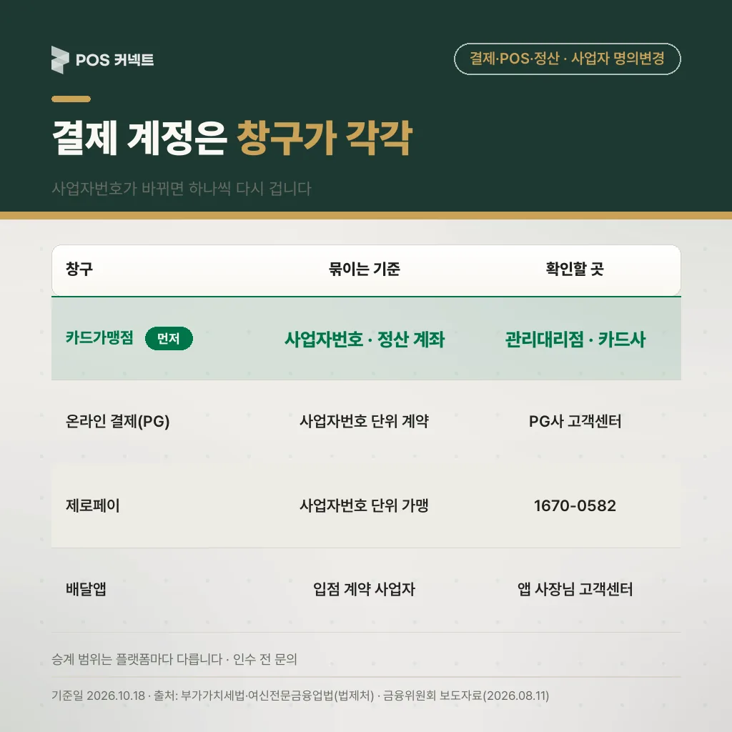 사업자 명의변경 때 카드가맹점·PG·제로페이·배달앱 결제 계정별 묶이는 기준과 확인 창구 표