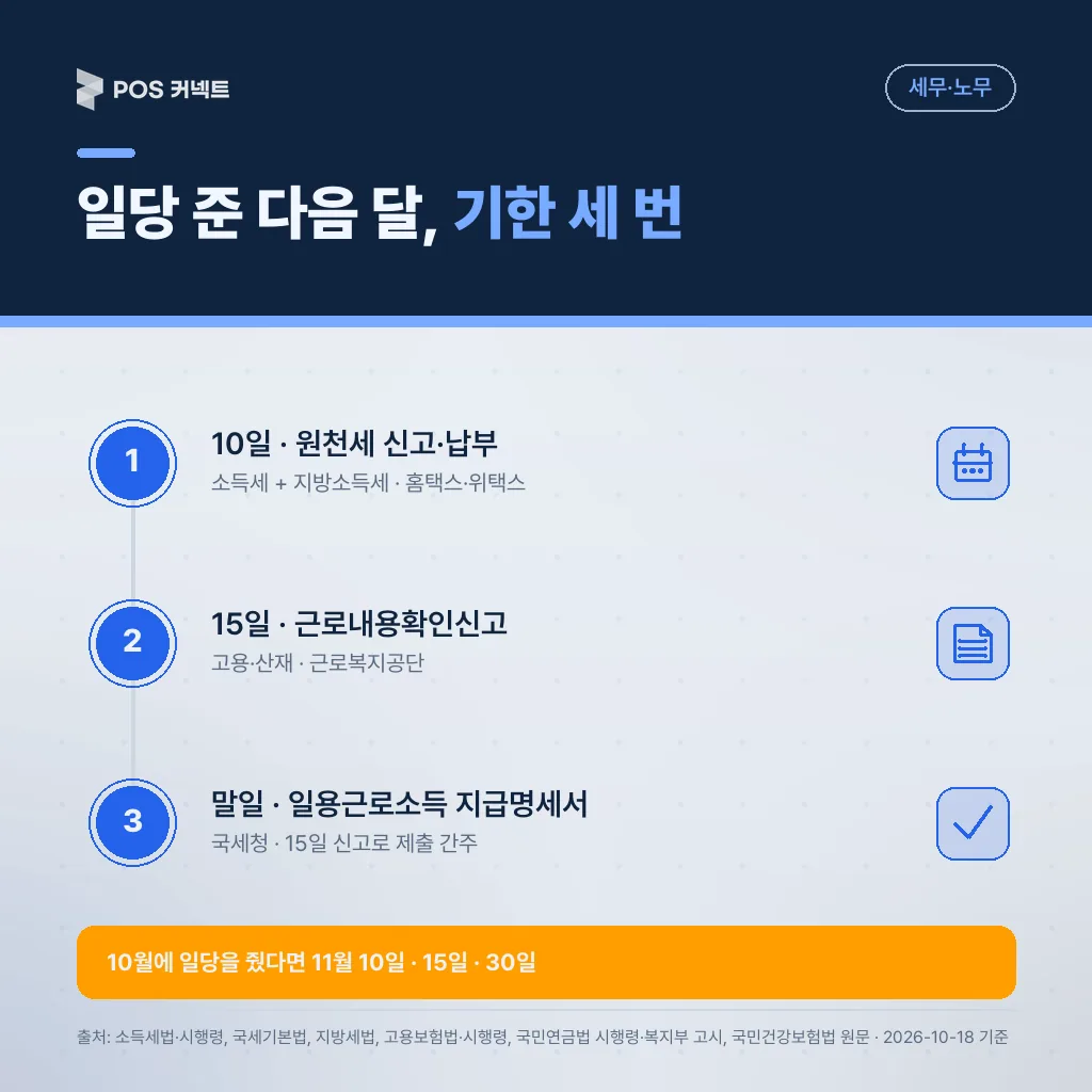 일용직 4대보험·세금 신고 기한 세 번: 다음 달 10일 원천세, 15일 근로내용확인신고, 말일 지급명세서
