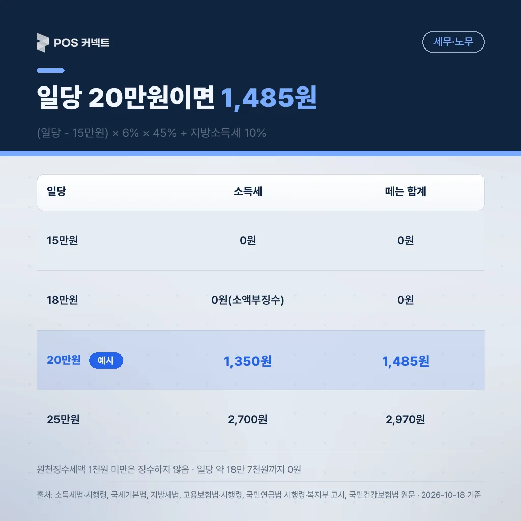 일용직 원천징수 계산: 일당 20만원이면 소득세 1,350원과 지방소득세 135원 합계 1,485원