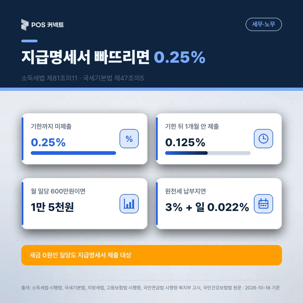 일용근로소득 지급명세서 미제출 가산세 지급액의 0.25%, 기한 후 1개월 내 제출 시 0.125%