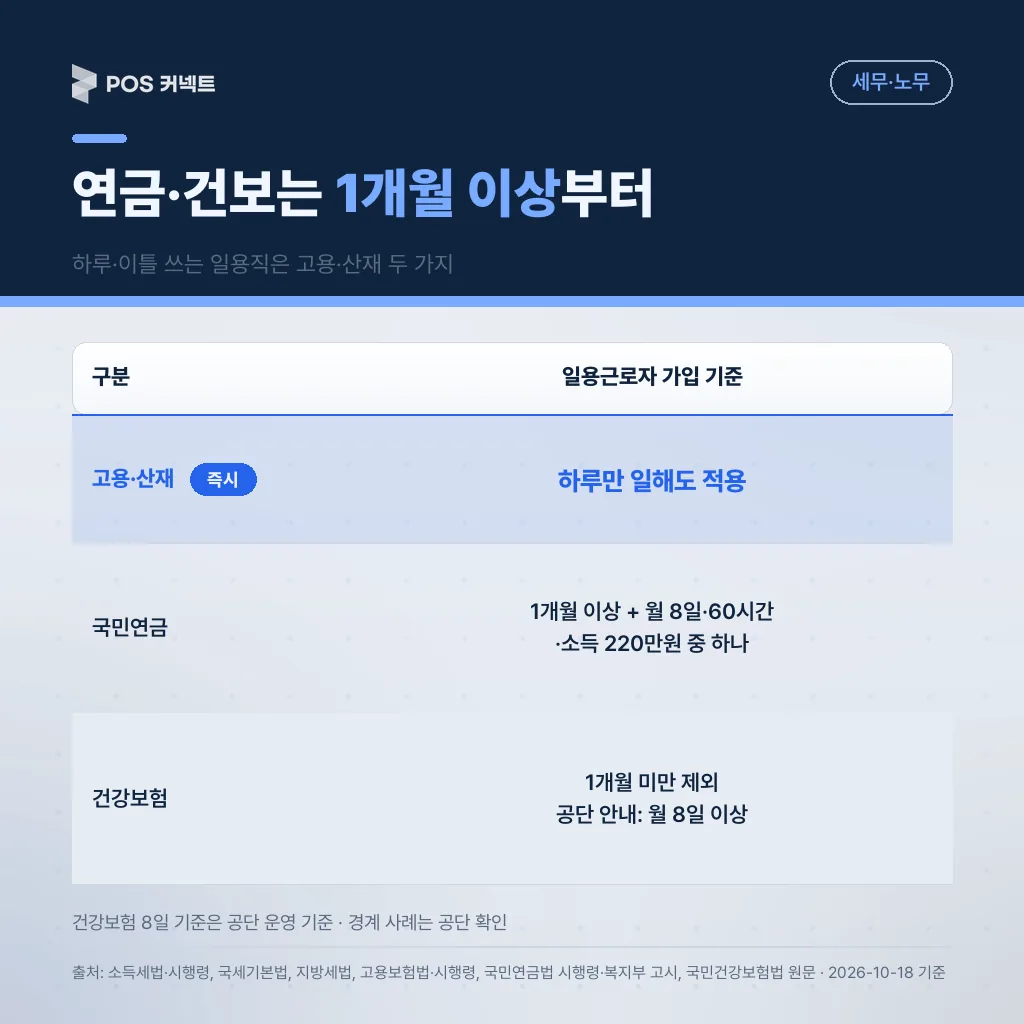 일용직 국민연금·건강보험은 1개월 이상 근로부터, 월 8일·60시간·소득 220만원 기준