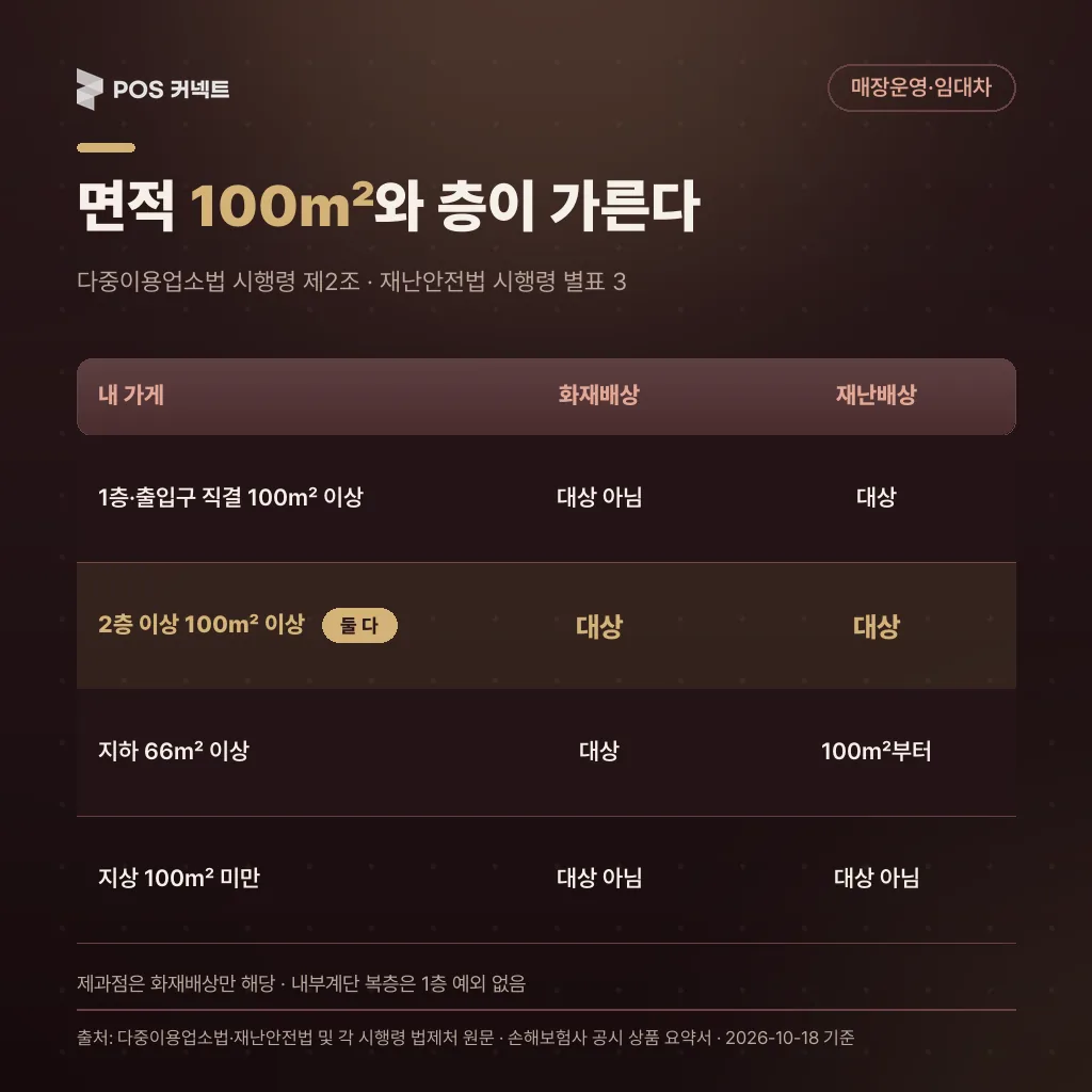 음식점 면적·층별 화재배상책임보험·재난배상책임보험 의무 대상 판별표, 100㎡·지하 66㎡ 기준