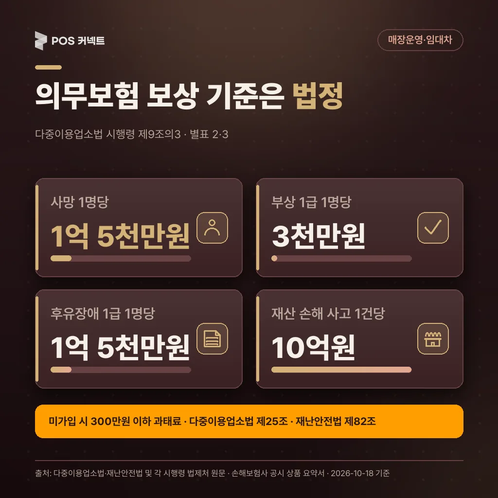 화재배상책임보험 법정 보상 기준 사망 1억5천만원·부상1급 3천만원·재산 사고당 10억원 카드