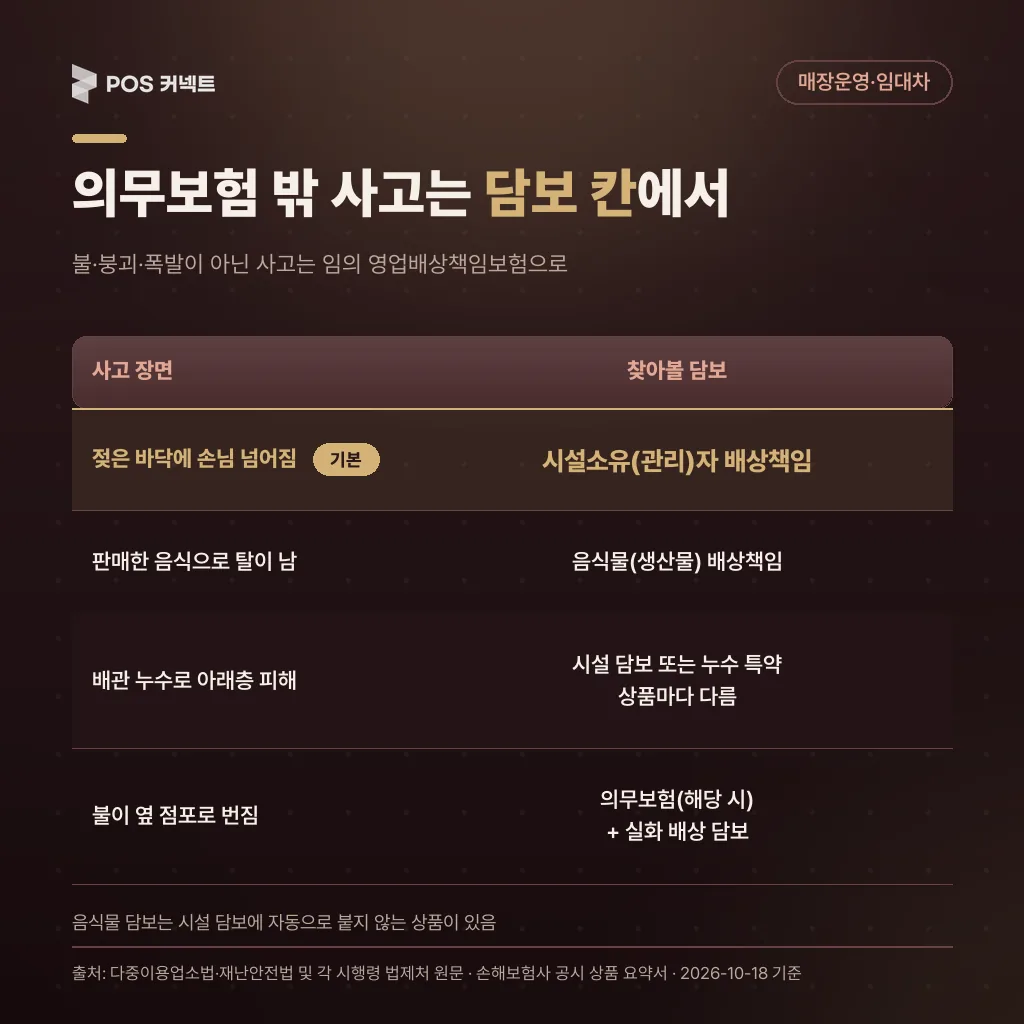 손님 미끄럼·음식물 사고·누수·화재 번짐별로 찾아볼 영업배상책임보험 담보 대응표