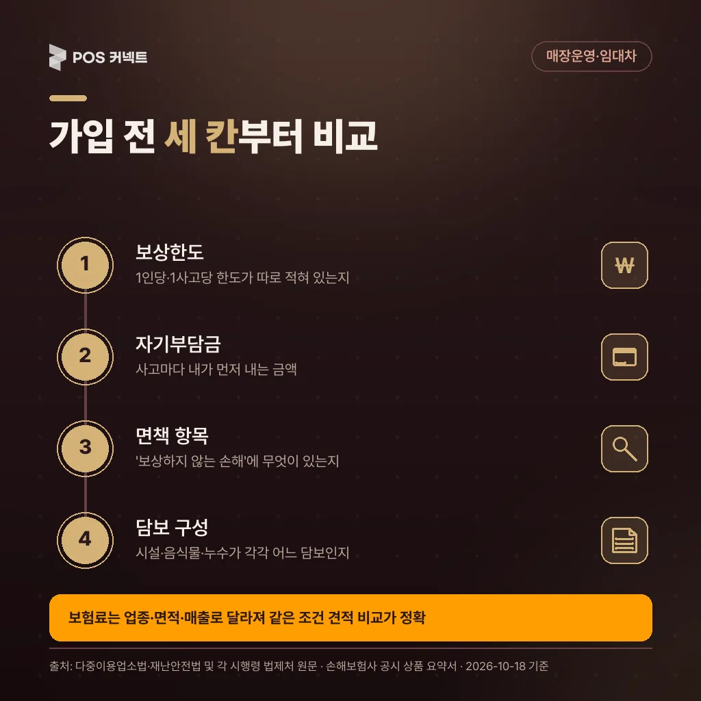 영업배상책임보험 가입 전 보상한도·자기부담금·면책 항목·담보 구성 확인 순서