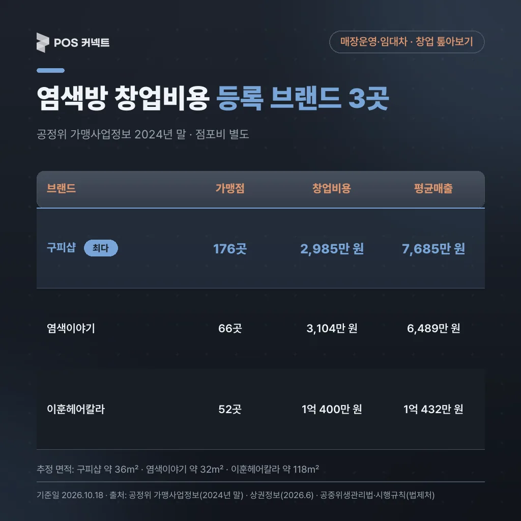 염색 전문 등록 브랜드 3곳(구피샵·염색이야기·이훈헤어칼라)의 가맹점 수·창업비용·평균매출 비교표(2024년 말, 점포비 별도)