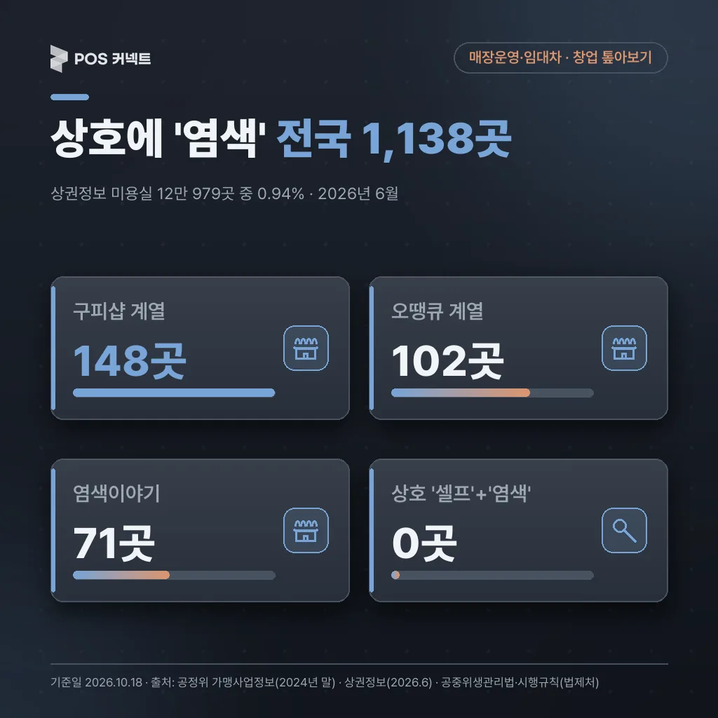 상권정보 미용실 12만 979곳 중 상호에 '염색'이 들어간 전국 1,138곳과 계열별 점포 수