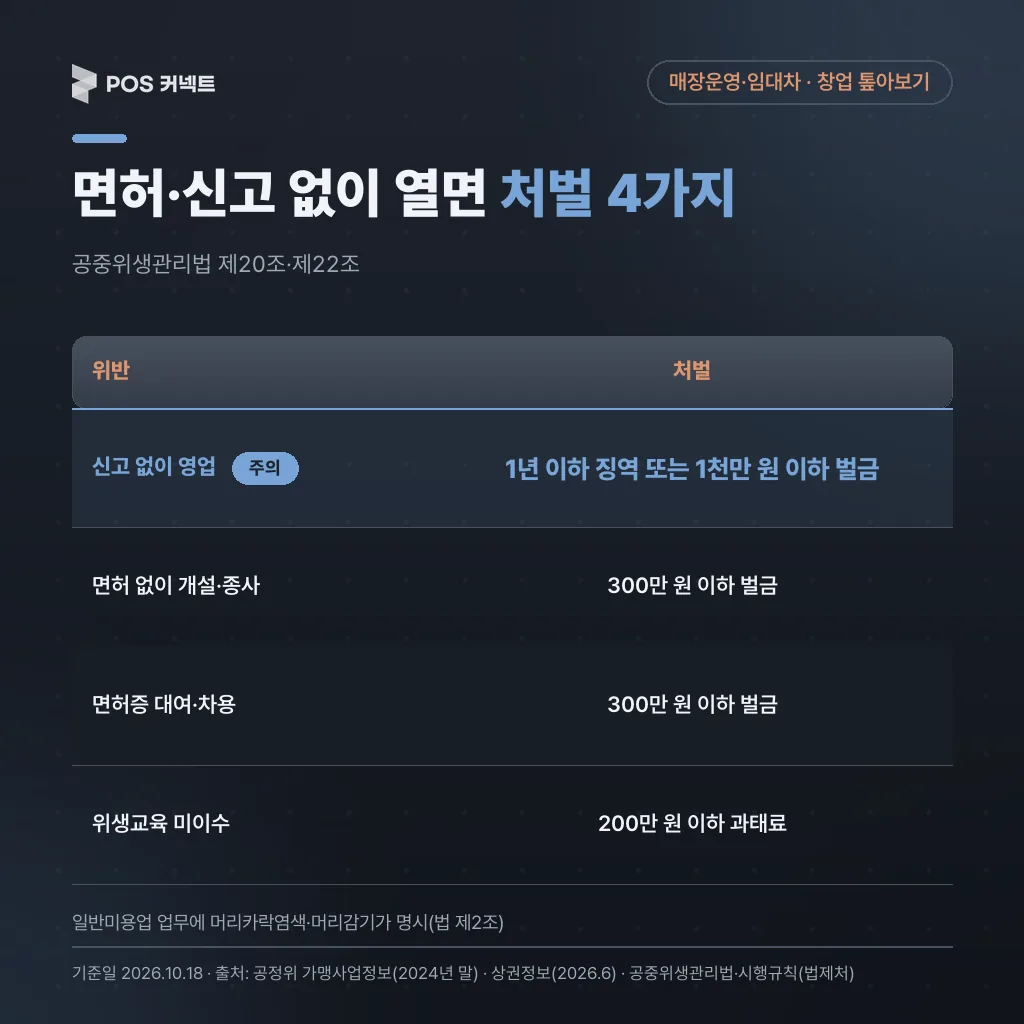공중위생관리법 제20조·제22조 — 미용업 무신고·무면허·면허증 대여·위생교육 미이수 처벌 기준표