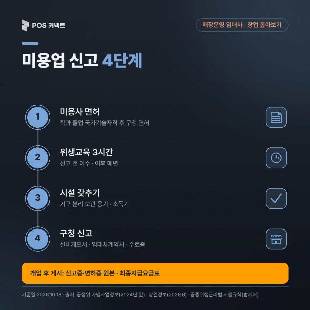 염색방 미용업 신고 4단계 — 미용사 면허·위생교육 3시간·시설 갖추기·구청 신고