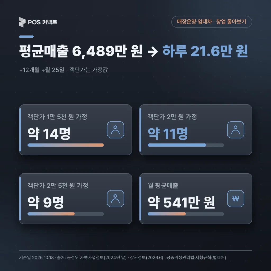 염색이야기 평균매출 6,489만 원을 월 25일 영업 기준 하루 21.6만 원과 객단가별 하루 필요 손님 수로 바꾼 계산