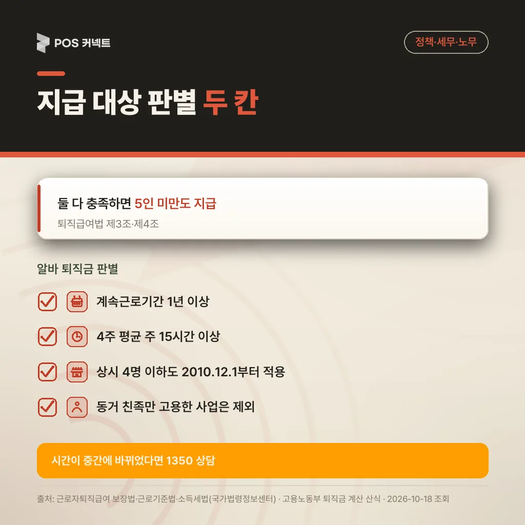 알바 퇴직금 지급 대상 판별 체크리스트: 계속근로 1년 이상, 4주 평균 주 15시간 이상, 상시 4명 이하도 2010.12.1부터 적용