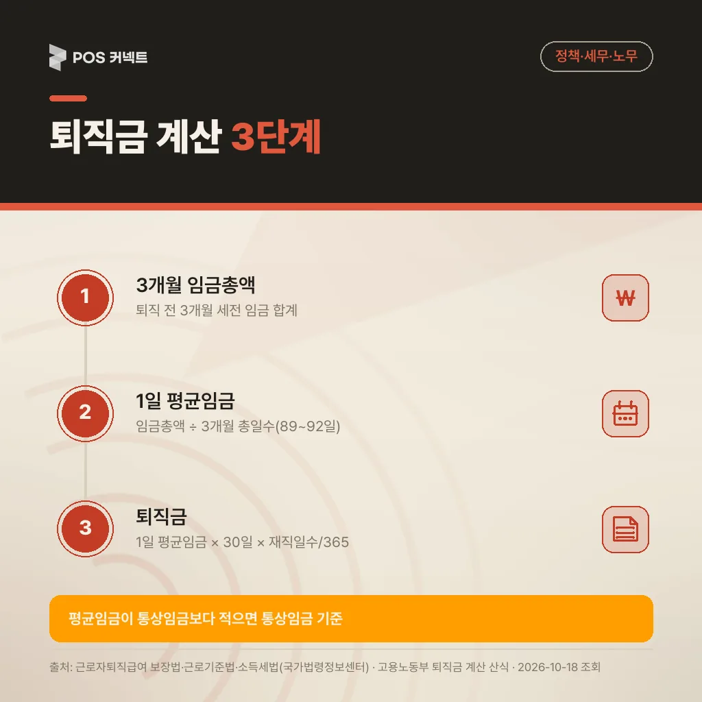 퇴직금 계산 3단계: 3개월 임금총액, 1일 평균임금, 1일 평균임금 × 30일 × 재직일수/365, 통상임금이 더 크면 통상임금 기준