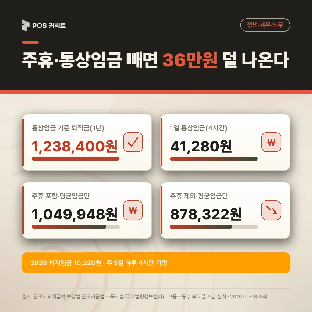 시급 10,320원 주 5일 하루 4시간 알바 1년 퇴직금 비교: 통상임금 기준 1,238,400원, 주휴 포함 평균임금만 1,049,948원, 주휴 제외 평균임금만 878,322원