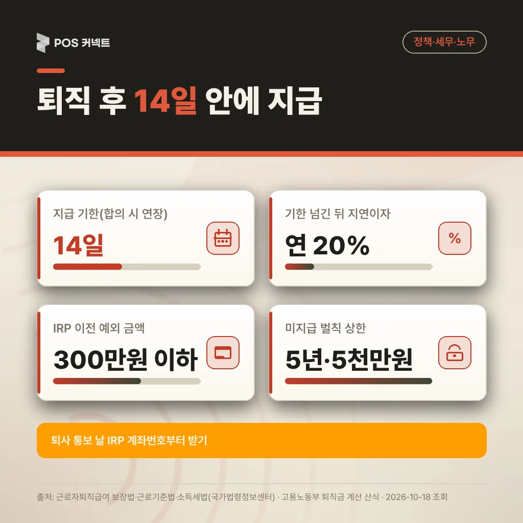 퇴직금 지급 기한 14일, 지연이자 연 20%, IRP 이전 예외 300만원 이하, 미지급 벌칙 5년·5천만원