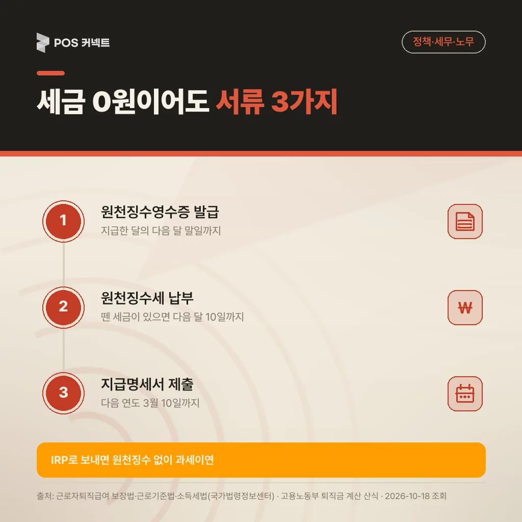 퇴직소득 원천징수 서류 3가지 일정: 원천징수영수증 다음 달 말일, 원천징수세 다음 달 10일, 지급명세서 다음 연도 3월 10일