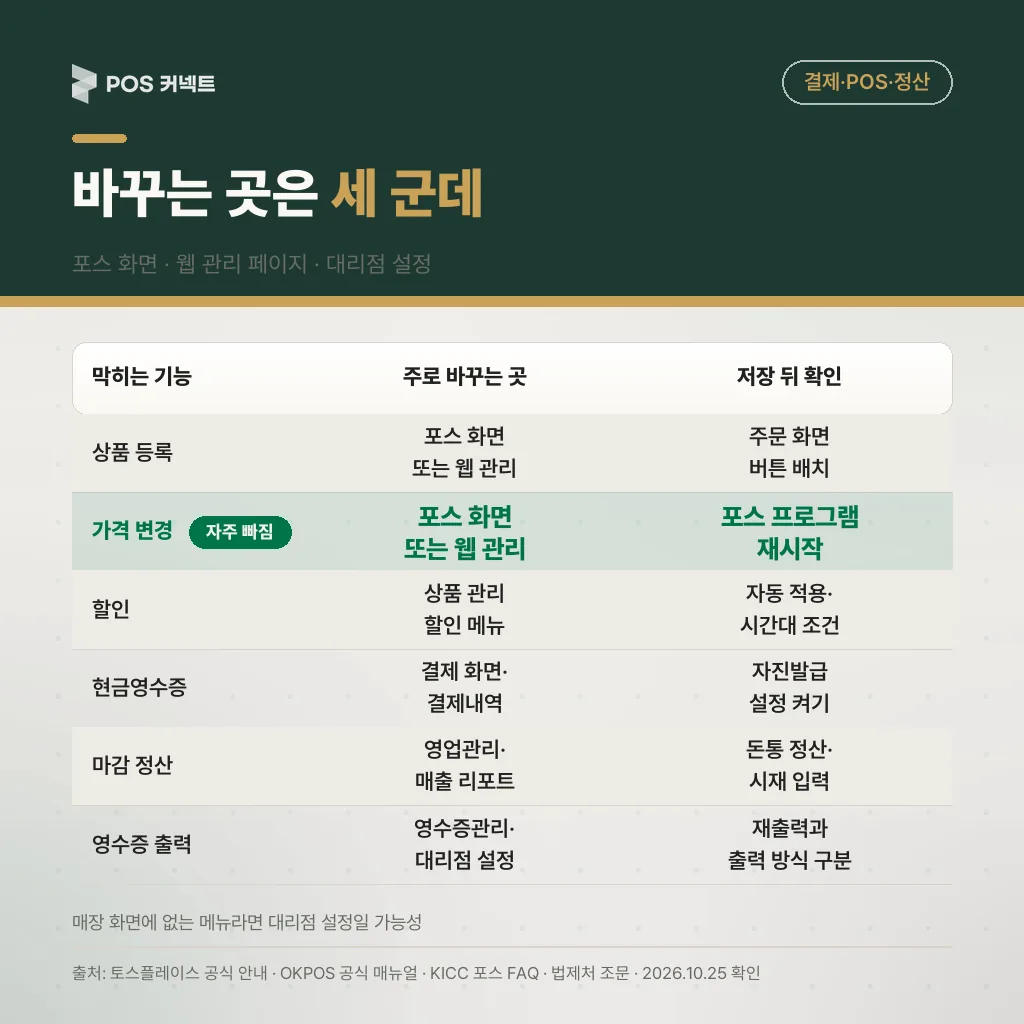 막히는 기능 6가지별로 주로 바꾸는 곳(포스 화면·웹 관리 페이지·대리점 설정)과 저장 뒤 확인할 것을 정리한 표