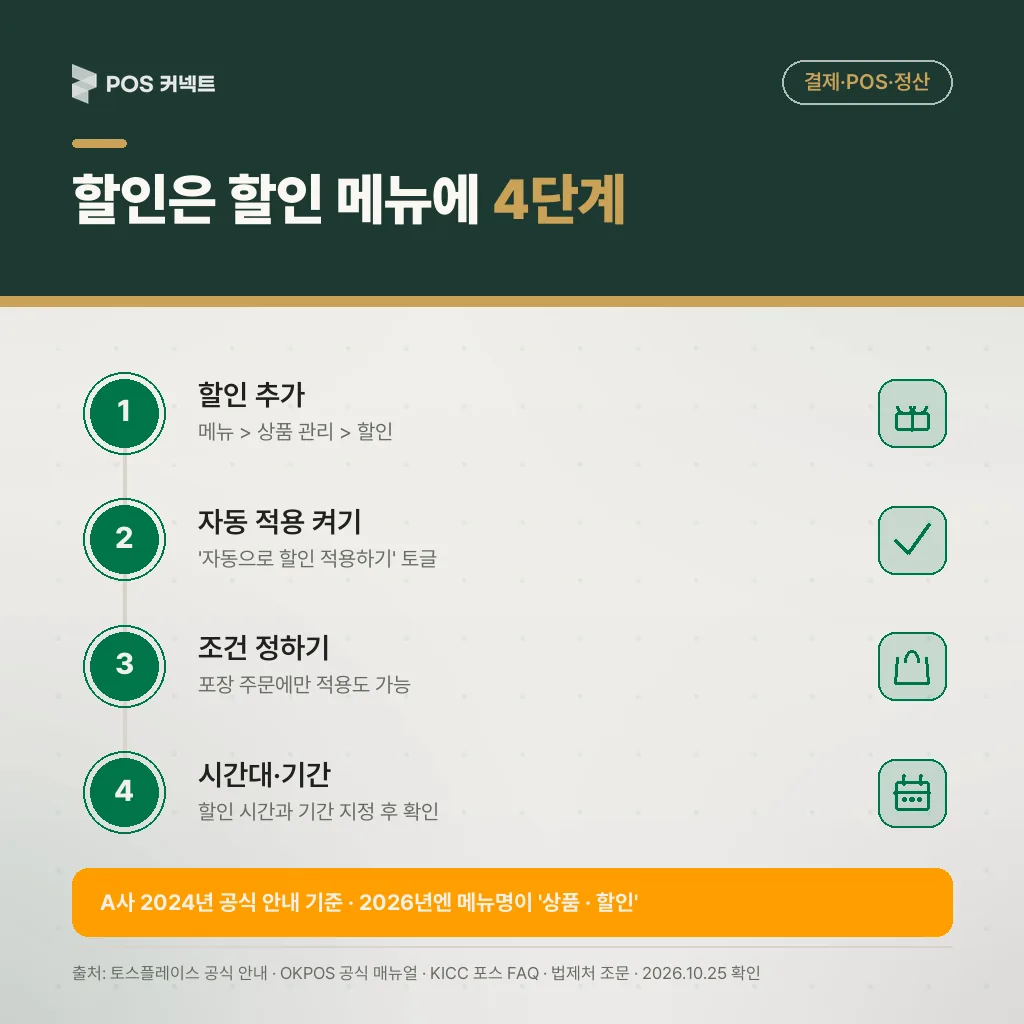 할인 메뉴에서 할인을 추가하는 4단계 — 할인 추가, 자동 적용 켜기, 조건 정하기, 시간대·기간 지정