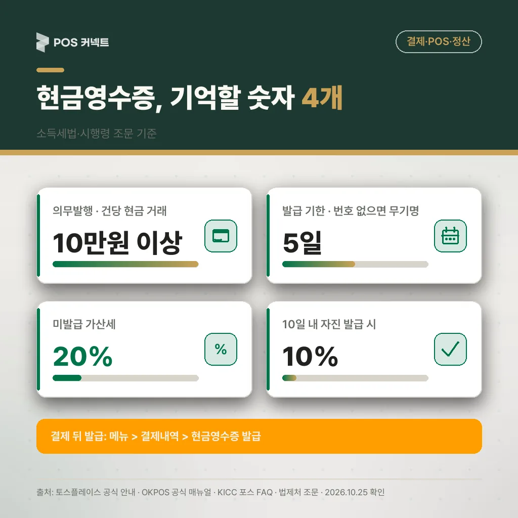 현금영수증 기억할 숫자 4개 — 의무발행 10만원 이상, 발급 기한 5일, 미발급 가산세 20%, 10일 내 자진 발급 10%