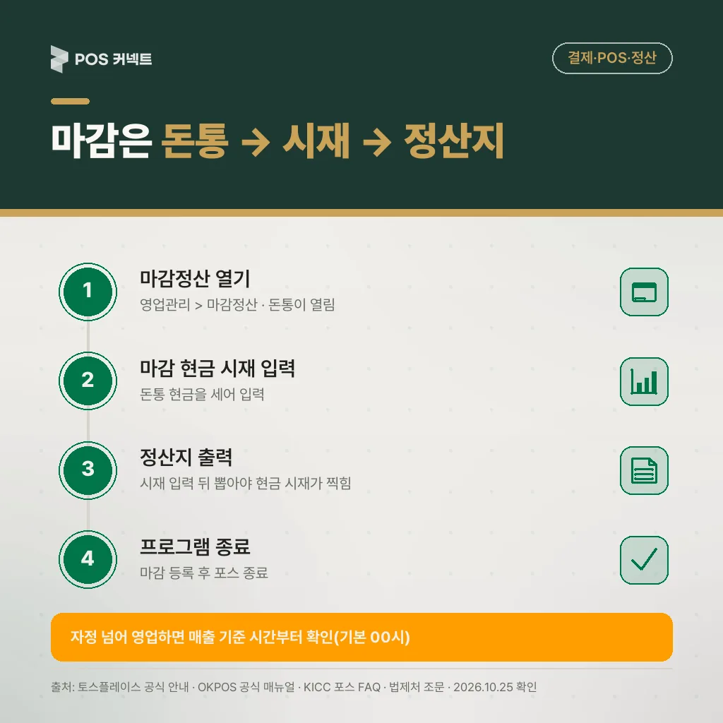 포스 마감 순서 — 마감정산으로 돈통 열기, 현금 시재 입력, 정산지 출력, 프로그램 종료