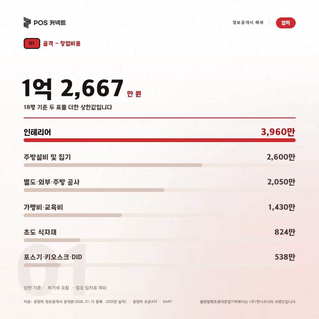 엽기떡볶이 창업비용 1억 2,667만 원(18평 상한) 항목 — 인테리어 3,960만·주방설비 2,600만·공사 2,050만·가맹비 교육비 1,430만