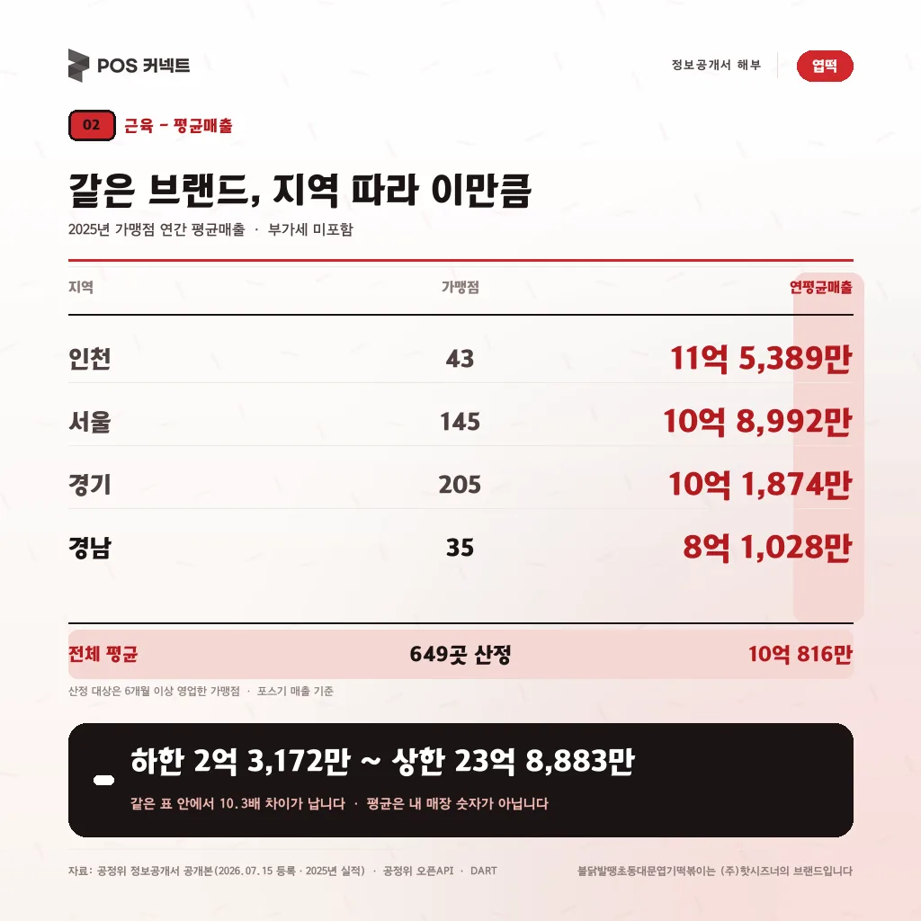 엽기떡볶이 2025년 가맹점 지역별 평균매출 — 인천 11억 5,389만·서울·경기·경남 8억 1,028만, 하한 2억 3,172만~상한 23억 8,883만