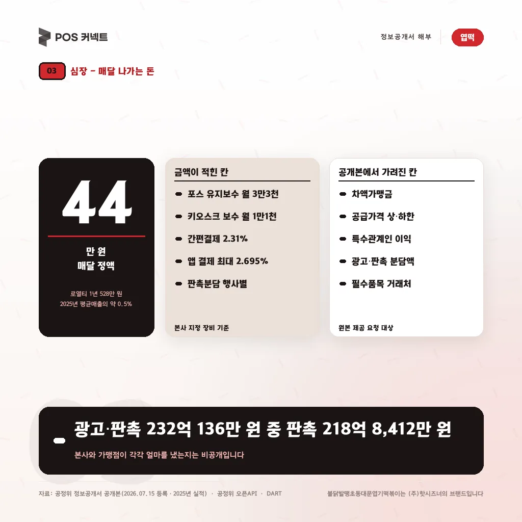 엽기떡볶이 매달 본사에 내는 돈 — 로열티 월 44만 원 정액과 공개본에서 가려진 차액가맹금·공급가격 칸