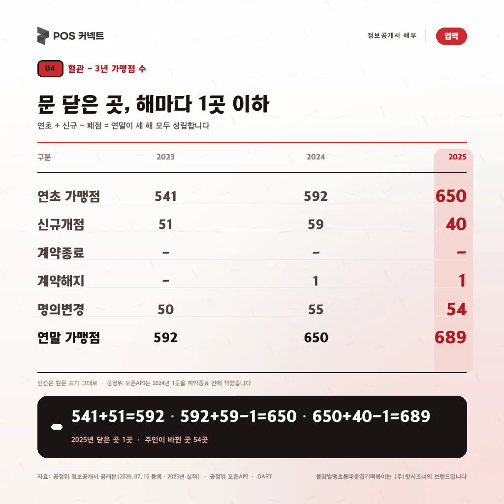 엽기떡볶이 3년 가맹점 수 검산표 — 2023~2025 연초·신규·계약해지·명의변경·연말 541→689