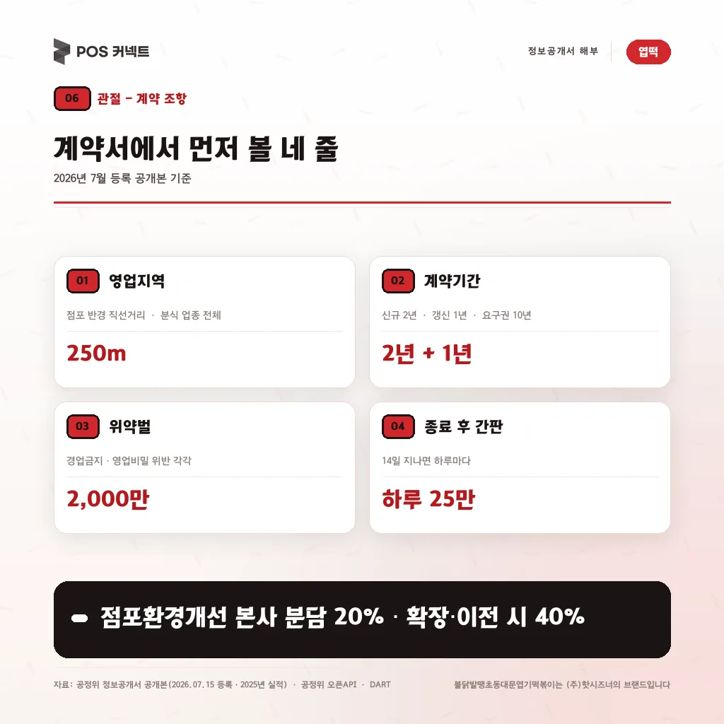엽기떡볶이 가맹계약서에서 먼저 볼 조항 — 영업지역 250m·계약기간 2년+1년·위약벌 2,000만·간판 하루 25만