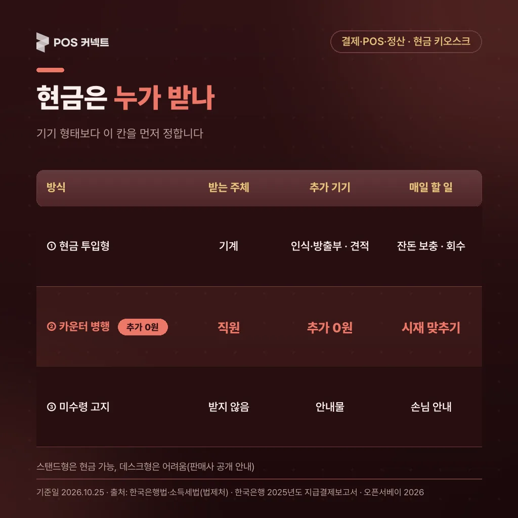 현금 키오스크 3가지 방식 — 현금 투입형, 카운터 현금 병행, 현금 미수령 고지의 받는 주체·추가 기기·매일 할 일 비교표