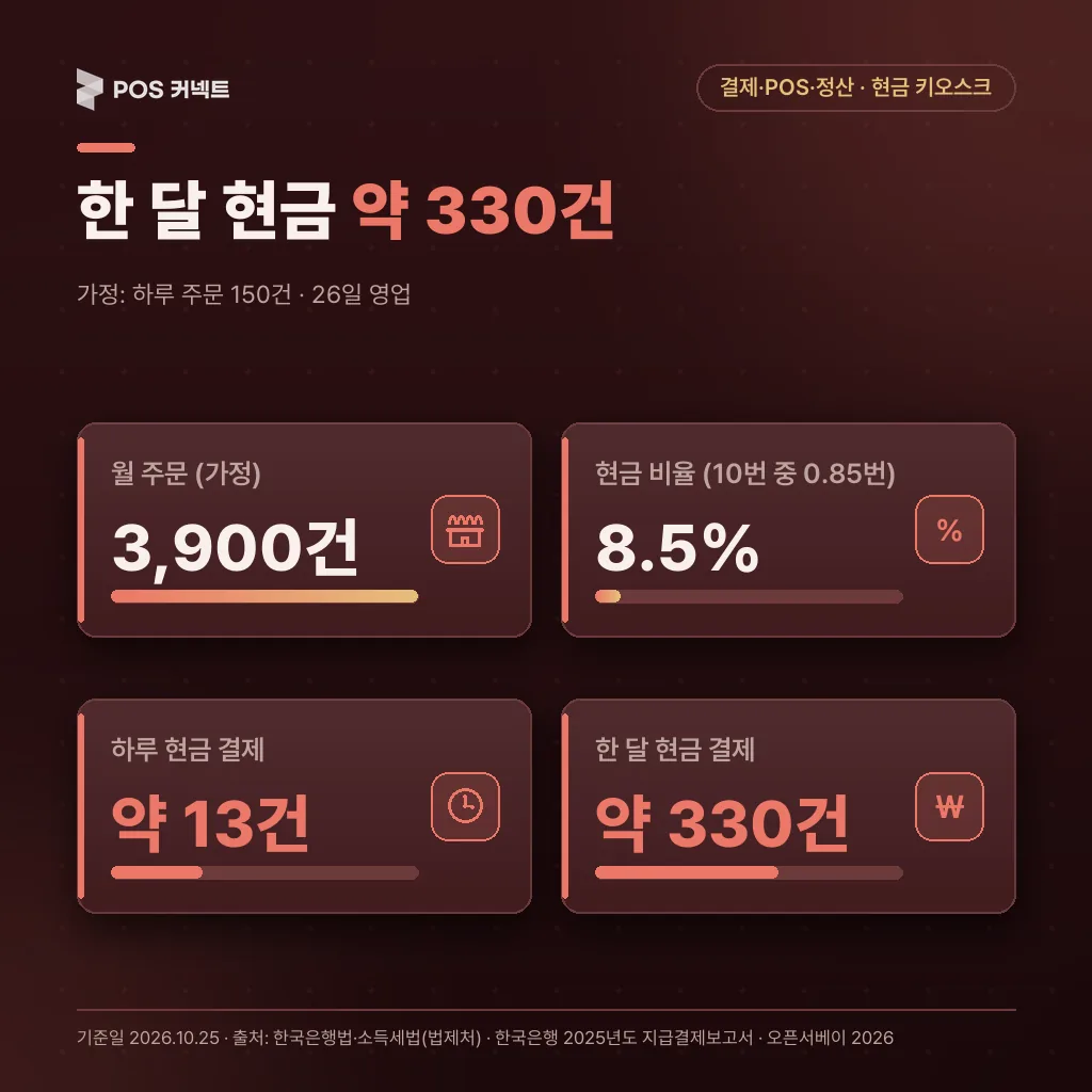하루 주문 150건 가정에서 오프라인 결제 10번 중 현금 0.85번 비율로 계산한 한 달 현금 결제 약 330건 수치 카드