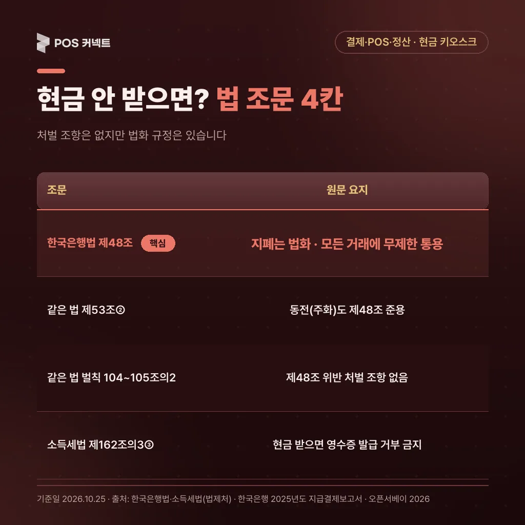 현금 결제를 받지 않을 때 확인할 한국은행법 제48조·제53조·벌칙 조항과 소득세법 현금영수증 조문 표