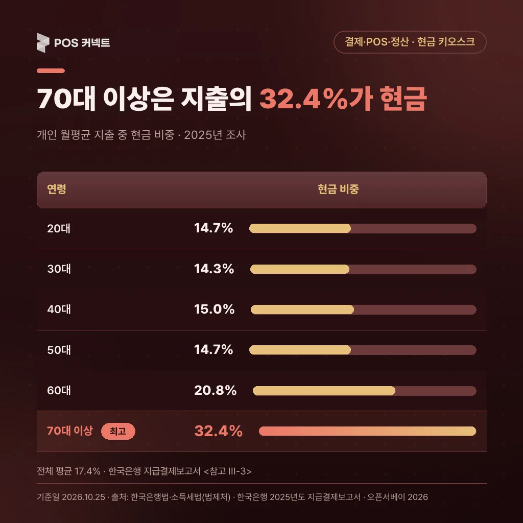 한국은행 2025년 조사 연령대별 현금 지출 비중 — 20~50대 14.3~15.0%, 60대 20.8%, 70대 이상 32.4% 막대 표