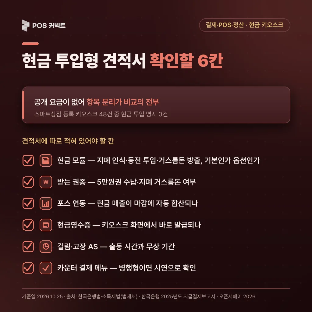 현금 키오스크 현금 투입형 견적서에서 확인할 현금 모듈·권종·포스 연동·현금영수증·AS·카운터 결제 메뉴 6칸 체크리스트