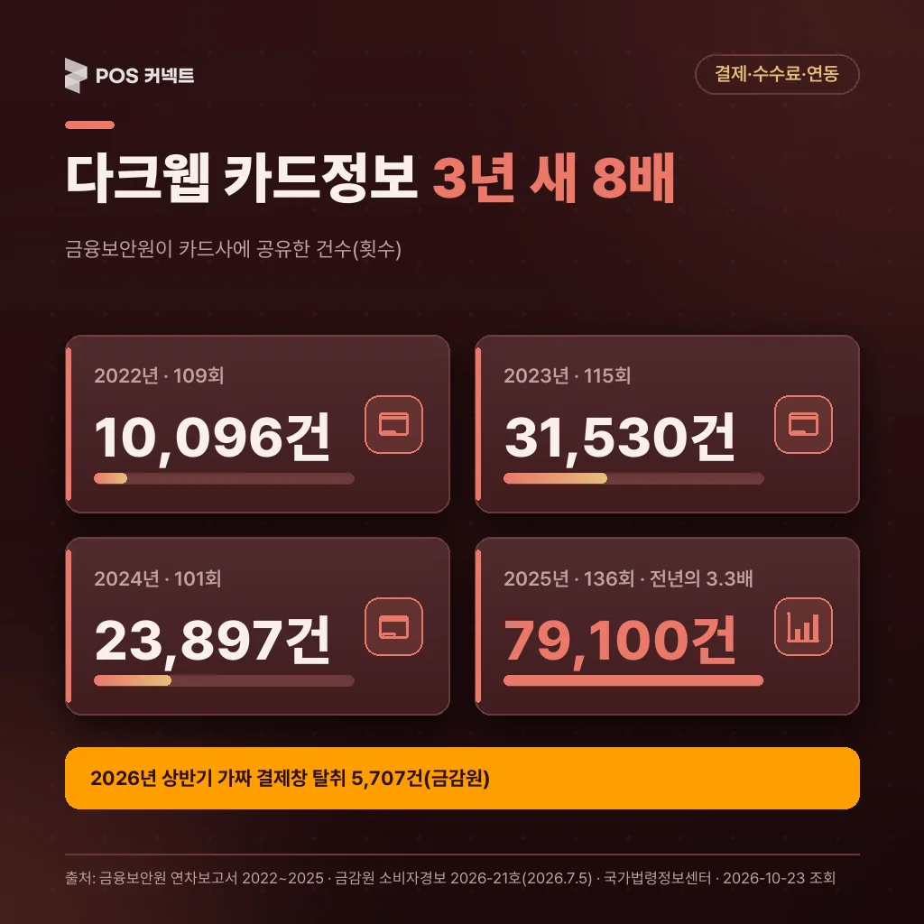 금융보안원이 다크웹에서 발견해 카드사에 공유한 카드정보 2022년 10,096건에서 2025년 79,100건까지 연도별 추이 카드