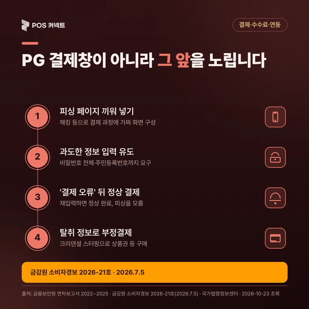 쇼핑몰 결제창 위장 피싱 수법 4단계, 피싱 페이지 구성·과도한 정보 입력·결제 오류 뒤 정상 결제·부정결제