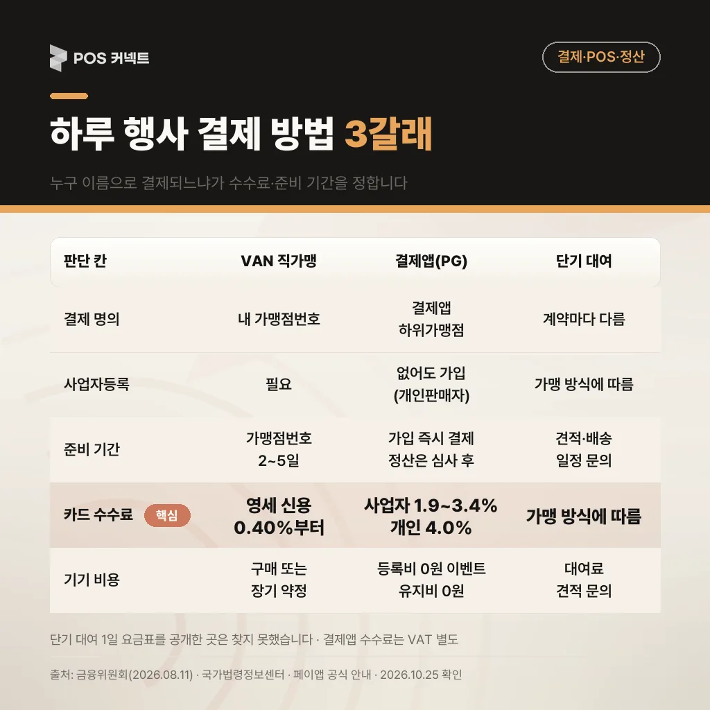 하루 행사 결제 방법 3갈래 판단표: VAN 직가맹 단말기, 휴대폰 결제앱(PG), 단기 대여 장비의 결제 명의·사업자등록·준비 기간·카드 수수료·기기 비용 비교