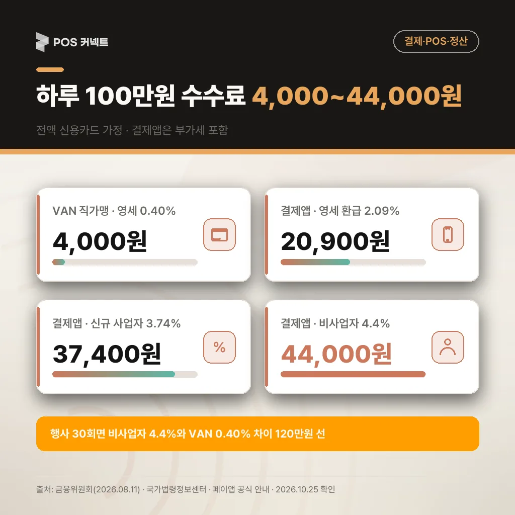 하루 카드매출 100만원 기준 수수료 비교: VAN 직가맹 영세 0.40% 4,000원, 결제앱 영세 환급 2.09% 20,900원, 신규 사업자 3.74% 37,400원, 비사업자 4.4% 44,000원
