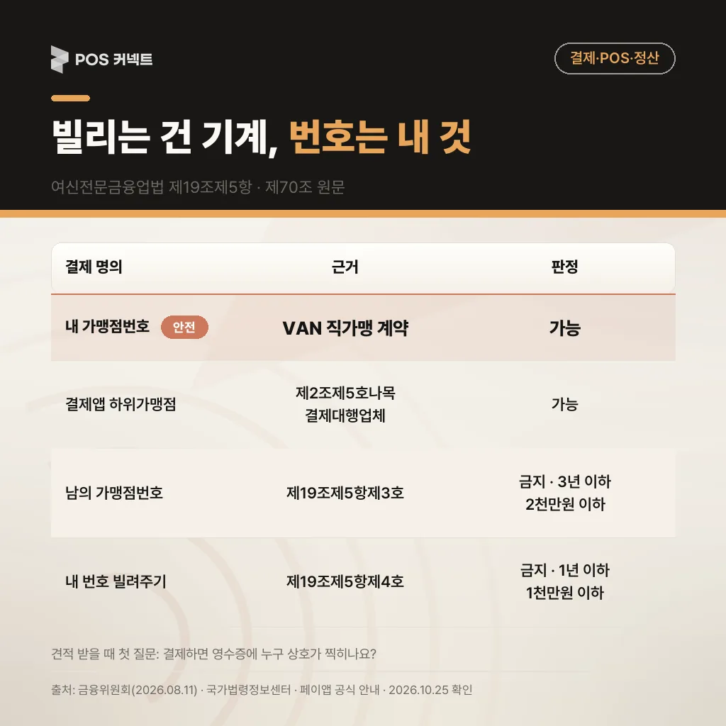 결제 명의별 판정표: 내 가맹점번호와 결제앱 하위가맹점은 가능, 남의 가맹점번호 사용과 명의 대여는 여신전문금융업법 제19조제5항 금지·제70조 처벌