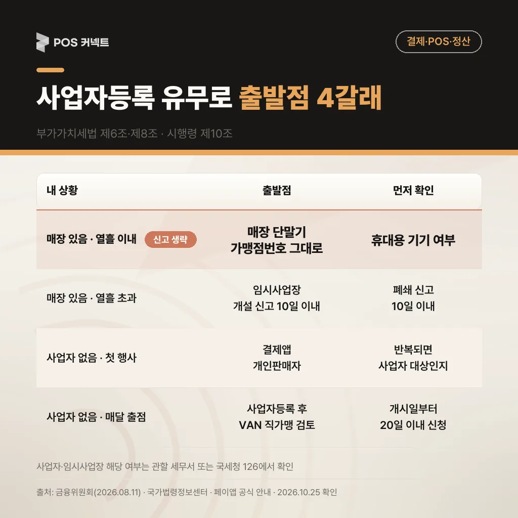 사업자등록 유무와 행사 기간에 따른 출발점 4갈래: 매장 단말기 그대로, 임시사업장 개설 신고, 결제앱 개인판매자, 사업자등록 후 VAN 직가맹