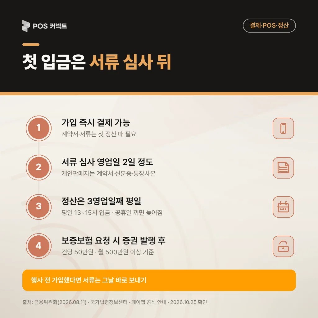 결제앱 첫 정산 흐름: 가입 즉시 결제, 서류 심사 영업일 2일 정도, 3영업일째 평일 정산, 보증보험 요청 기준 건당 50만원·월 500만원