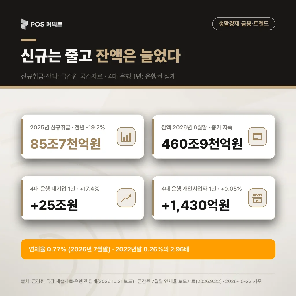 은행권 개인사업자 대출 신규취급 85조7천억원(2025년, 전년 대비 -19.2%), 잔액 460조9천억원, 4대 은행 1년 대기업 대출 +25조원 대 개인사업자 +1,430억원, 연체율 0.77%