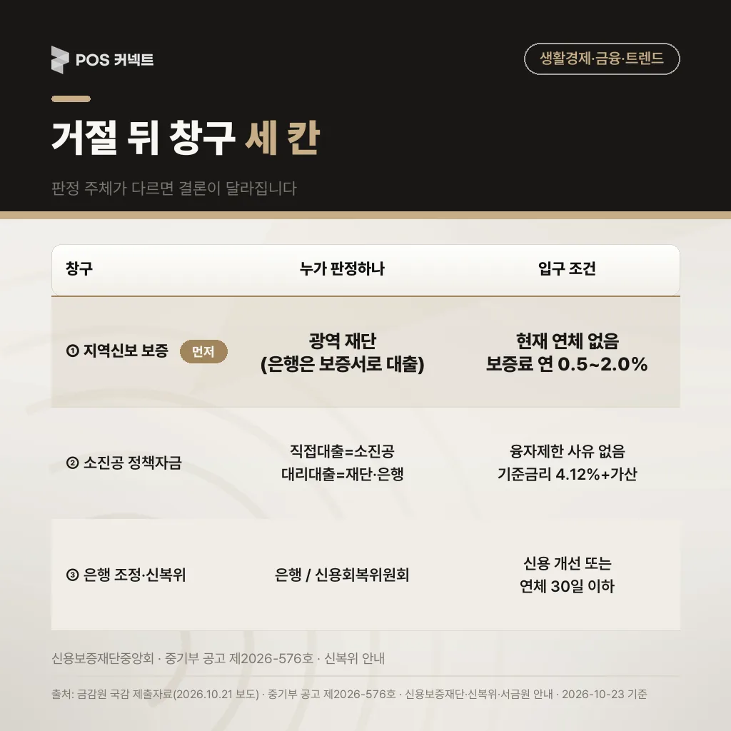 사업자대출 거절 뒤 창구 세 칸 비교표: 지역신용보증재단 보증, 소상공인 정책자금, 은행 내 조정과 신복위 채무조정의 판정 주체와 입구 조건