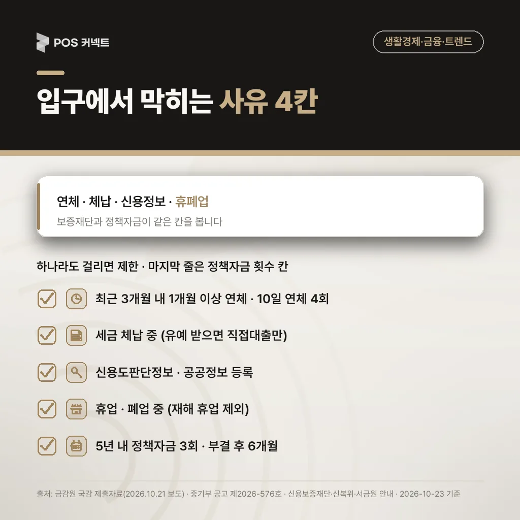 보증재단과 정책자금이 공통으로 보는 거절 사유: 최근 연체, 세금 체납, 신용도판단정보 등록, 휴·폐업, 정책자금 5년 내 3회·부결 후 6개월