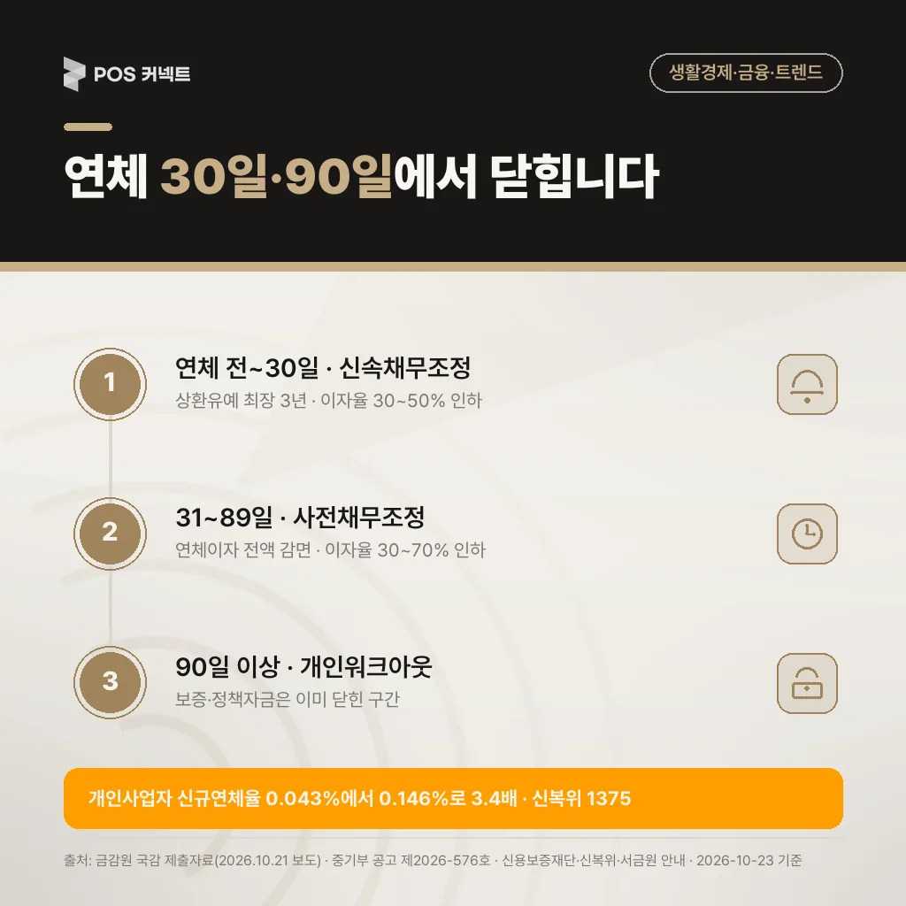 연체 일수에 따라 닫히는 창구: 30일 이하 신속채무조정, 31~89일 사전채무조정, 90일 이상 개인워크아웃