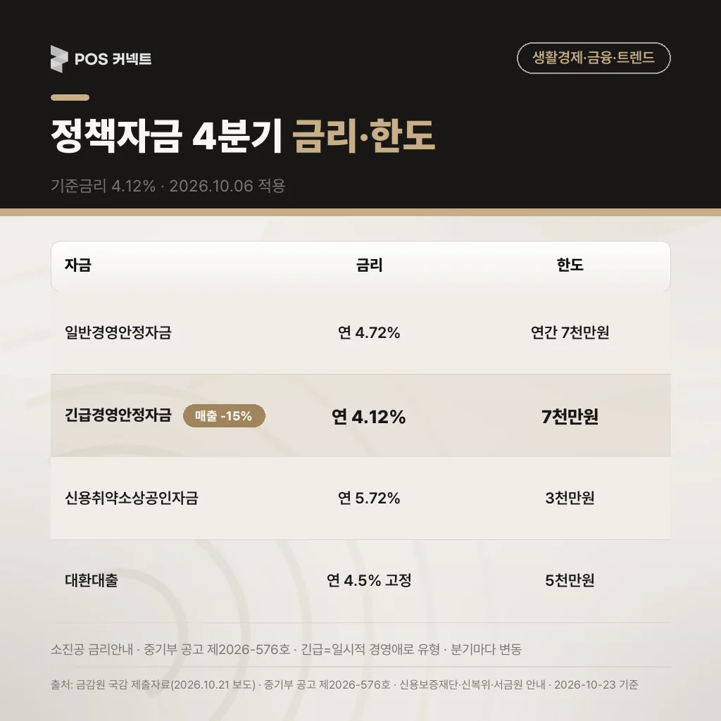 소상공인 정책자금 2026년 4분기 금리·한도: 일반경영안정 4.72% 7천만원, 긴급경영안정 4.12% 7천만원, 신용취약 5.72% 3천만원, 대환대출 4.5% 고정 5천만원