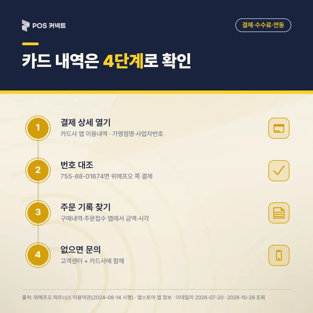카드 결제 내역의 슈퍼커넥트 이름을 사업자번호로 대조하는 4단계 확인 순서