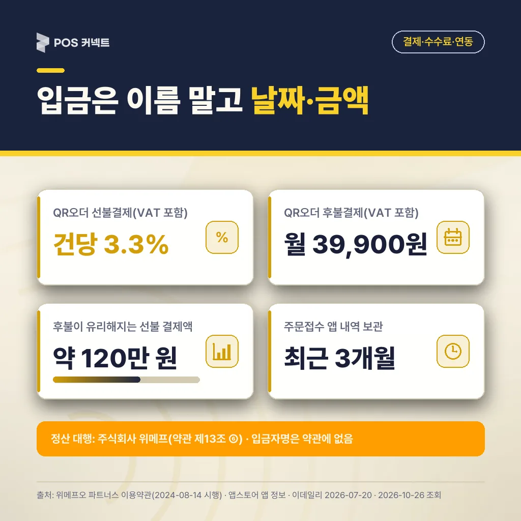위메프오 정산 입금을 파트너스 앱 주문내역과 날짜·금액으로 대조하는 방법과 QR오더 선불 3.3%·후불 월 39,900원 비교