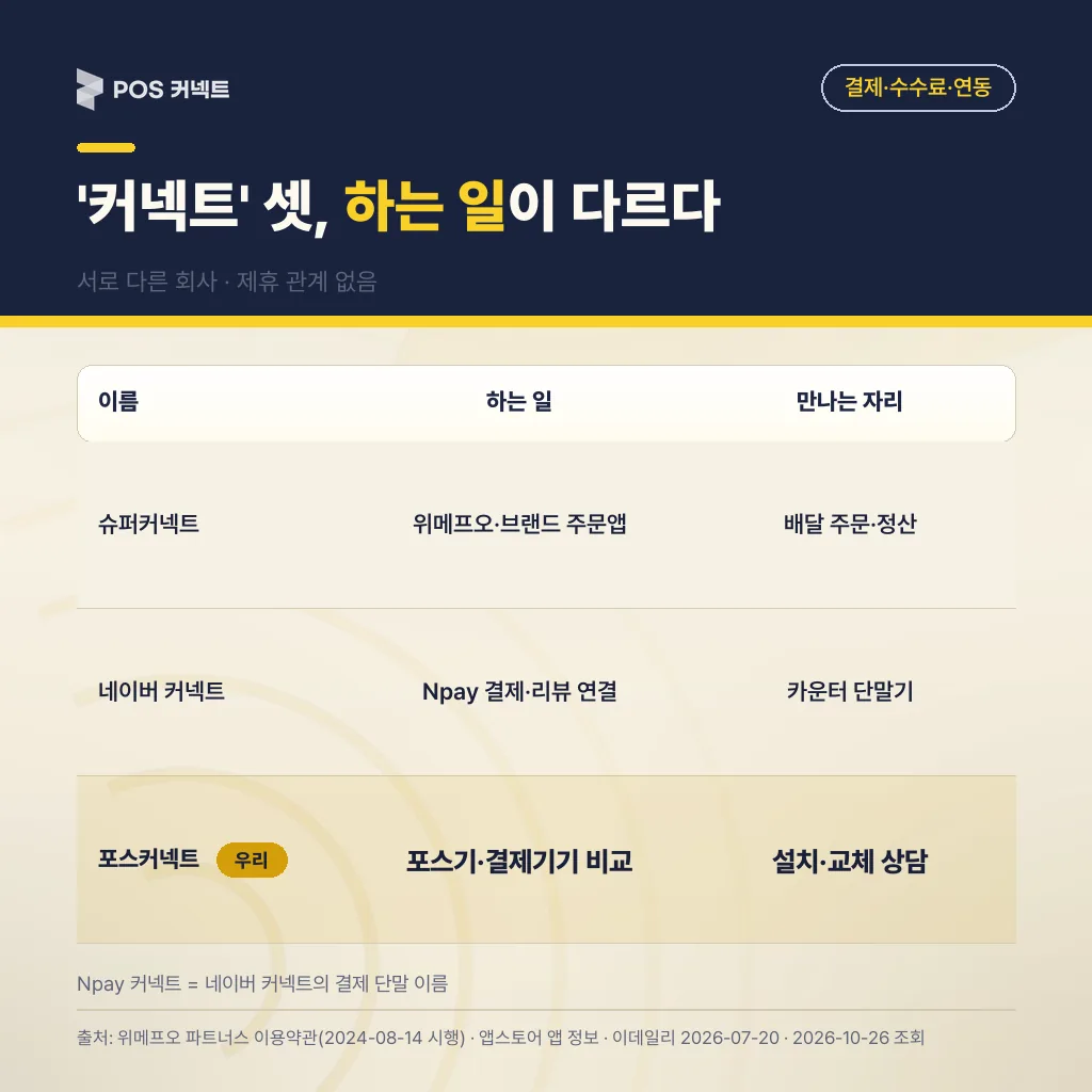 슈퍼커넥트·네이버 커넥트(Npay 커넥트)·포스커넥트 세 곳이 하는 일 구분표